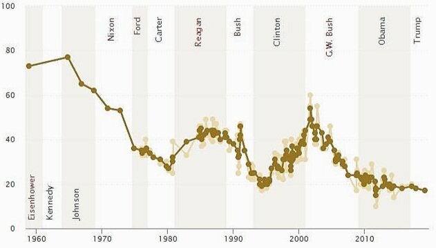 A chart from the Pew Research Center’s study of Public Trust in Government: 1958-2019 The overall downward trend, from 1964 to the present, is evident. [Note that the largest and steepest drop was in the wake of the mid-1970’s Watergate scandal.] Wh…